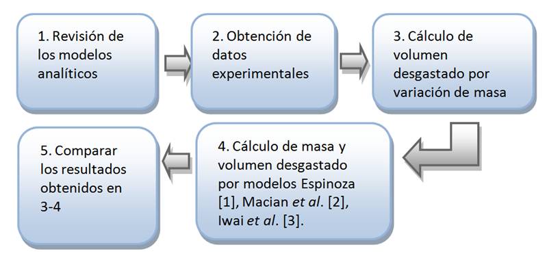 Etapas de
desarrollo de la investigación.