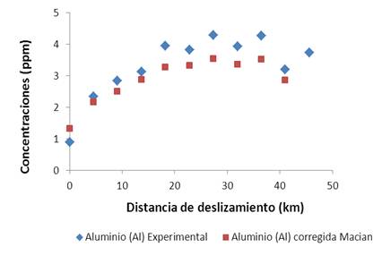 Gráfico que compara
las concentraciones experimentales vs las concentraciones corregidas del
aluminio (Al) versus la distancia en km.
