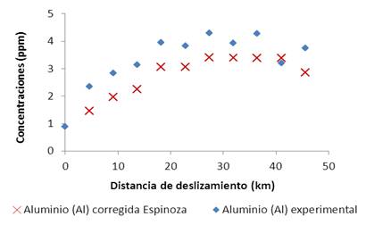 Gráfico de
comparación de concentraciones experimentales y concentraciones corregidas para
el elemento aluminio (Al) versus la distancia en km.