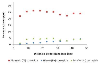 Gráfico de las
concentraciones corregidas del hierro (Fe), aluminio (Al) y el estaño (Sn)
versus la distancia de deslizamiento en km.
