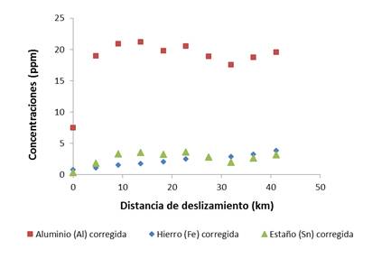 Gráfico de las
concentraciones corregidas del hierro (Fe), aluminio (Al) y el estaño (Sn)
versus la distancia de deslizamiento en km.