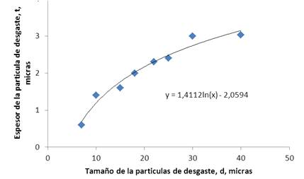Relación entre el
tamaño y el espesor de las partículas de desgaste del conjunto disco de desgaste-cojinete
estudiado.