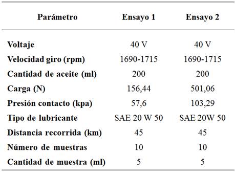 Condiciones de
operación de los ensayos.