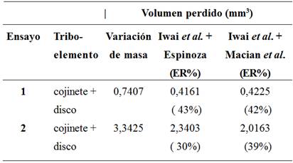  Resumen de los
resultados obtenidos por el método de variación de masa y el desgaste obtenido por
la combinación de los modelos estudiados, y error relativo porcentual (ER%) de
cada uno de estos modelos con respecto a la variación de masa.