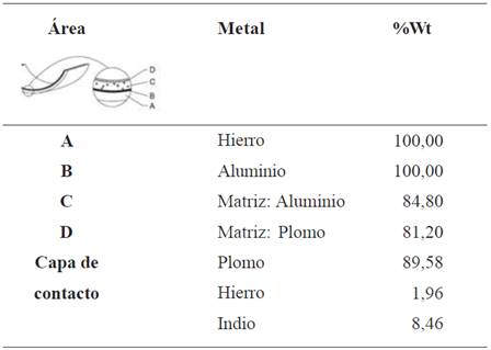 Resumen del análisis
químico obtenido para el semicojinete de biela en estudio.