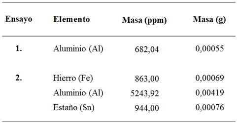 Masa de
contaminantes: aluminio (Al), hierro (Fe) y estaño (Sn) (ppm) para el ensayo 1
y 2, en un volumen de 200ml, y su equivalencia en gramos (g).