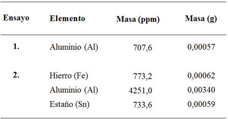  Masa de
contaminantes: aluminio (Al), hierro (Fe) y el estaño (Sn) (ppm) para el ensayo
1 y 2, en un volumen de 200 ml, y su equivalencia en gramos (g).