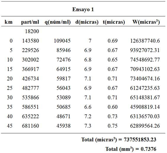Volumen de desgaste
promedio generado (W), por intervalo de distancia (km) para el ensayo 1.