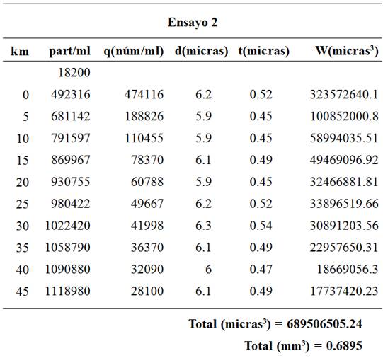 Volumen de desgaste
promedio generado (W), por intervalo de distancia (km) para el ensayo 2.