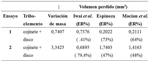 Resumen del desgaste
obtenido por el método de variación de masa y los modelos estudiados.