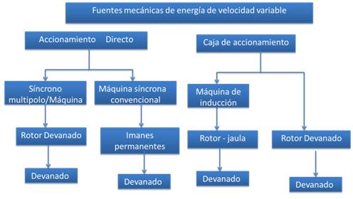 Fuentes mecánicas de
energía de velocidad variable [1].