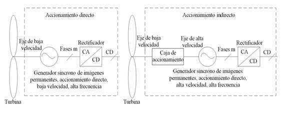 Acoplamiento de
turbina de viento al generador [2].