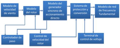 Estructura del
modelo de un aerogenerador de transmisión directa [3].