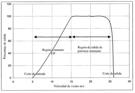  Las cinco regiones del control de velocidad
de la turbina [10].