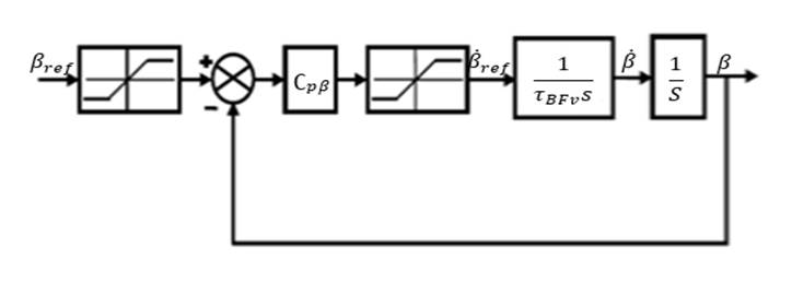 Diagrama de bloques del controlador del
ángulo de paso.
