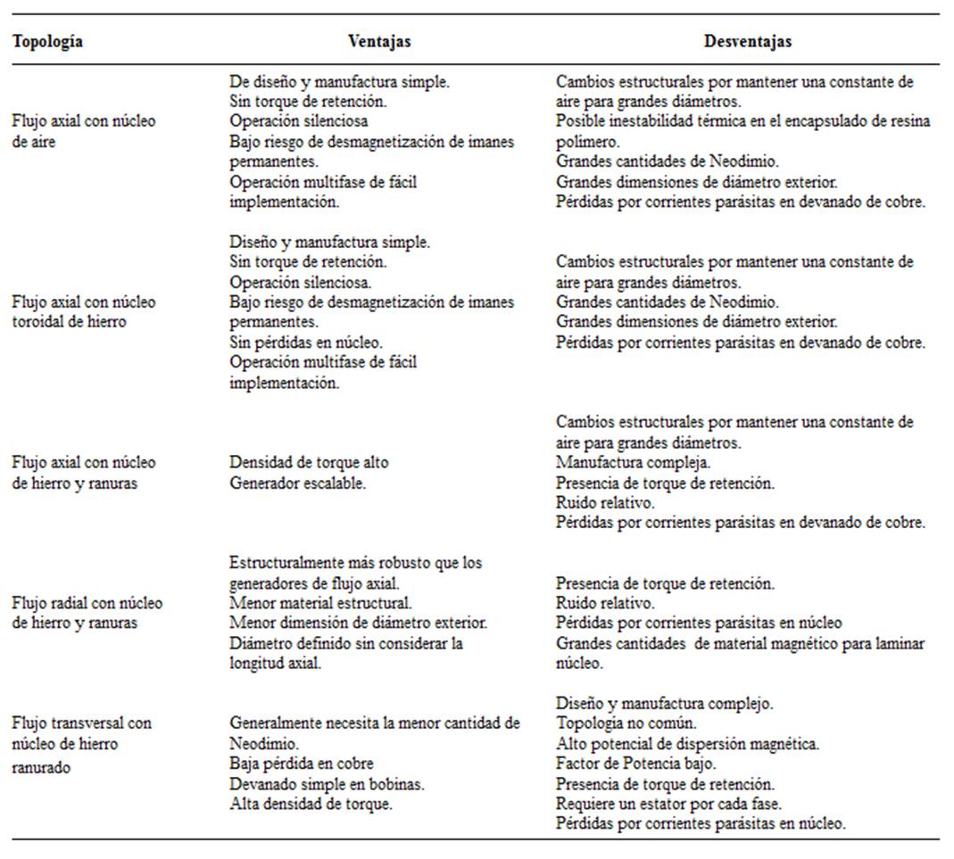 Tabla comparativa de
las diferentes topologías utilizadas en turbinas de viento de pequeña escala
[6].