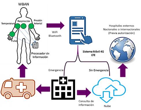 Modelo del sistema monitoreo y asistencia médica personalizado.