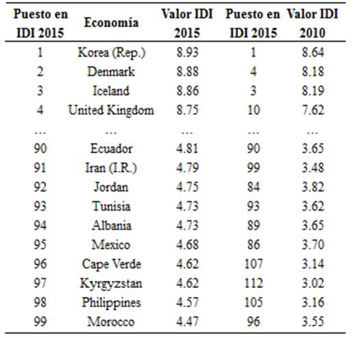 Índice de Desarrollo
de las TIC (IDI).