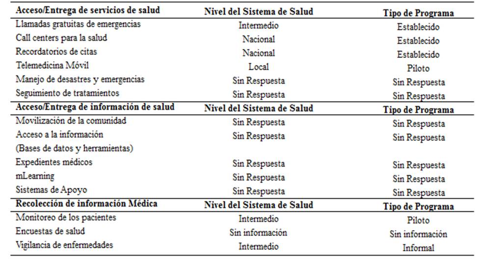 Programas de mHealth
evaluados por la OMS a México.