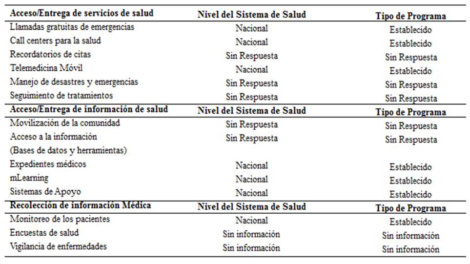 Programas de mHealth
evaluados por la OMS a Estados Unidos de América.
