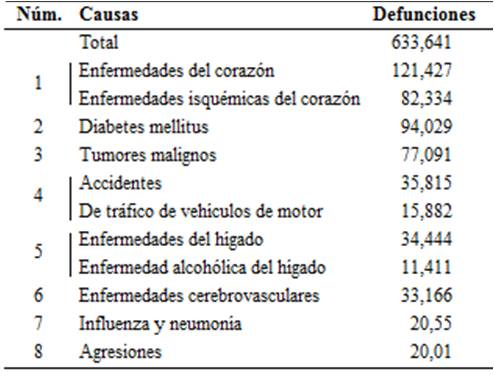 Causas de muerte en
México (Todas las edades, todos los sexos).