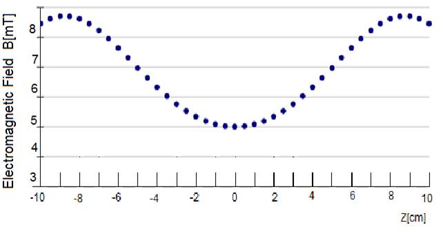 Distribution of magnetic field according to (2).