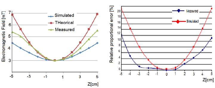 Magnetic
field obtained theoretically (a), and by means of simulation with software
VIZIMAG, and an average of both, (b) graph of relative errors between the field
measured in several points and the one obtained by means of simulation.