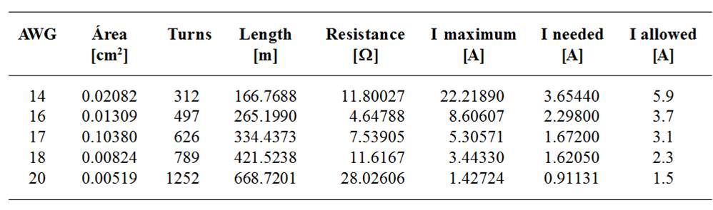 Calculations to select the most suitable wire.