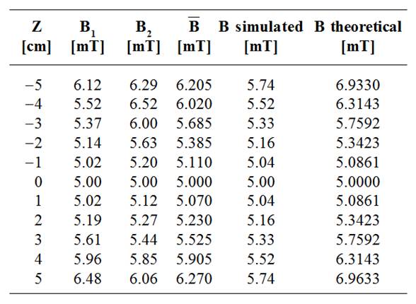 Experimental, average, simulated and theoretical
measurements of magnetic field.