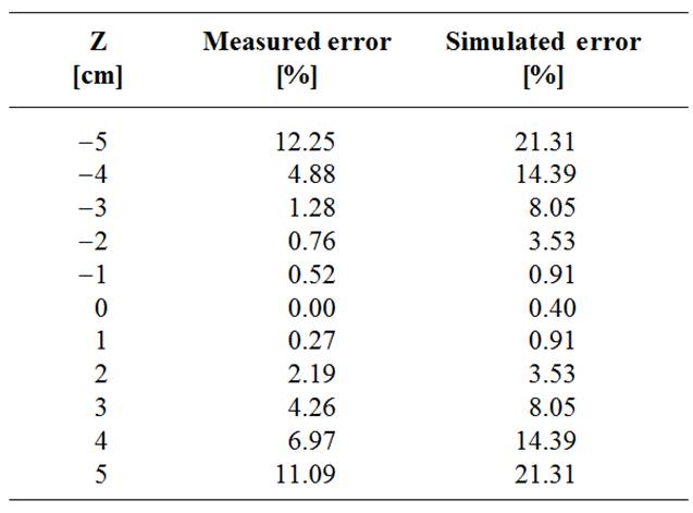 Measured and simulated relative errors.