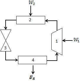 Diagrama del sistema de refrigeración sin
subenfriamiento. 1) Compresor; 2) condensador; 3) válvula de expansión; 4)
evaporador.