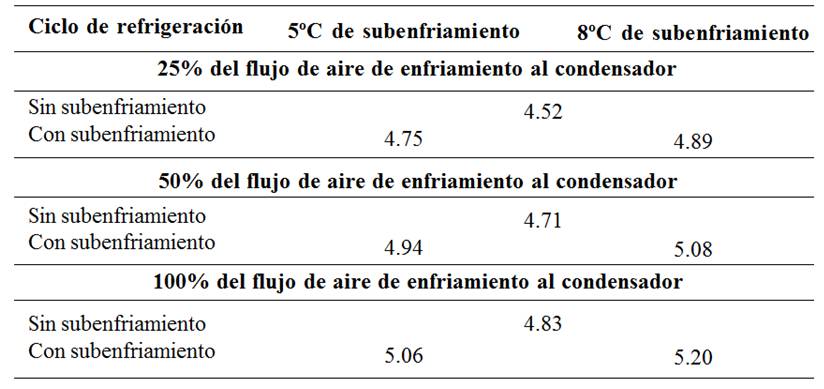Valores del COP sin subenfriamiento, para
5ºC y 8ºC de subenfriamiento.