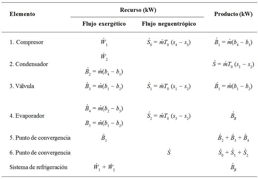 Definición Producto-Recurso del sistema sin
subenfriamiento.