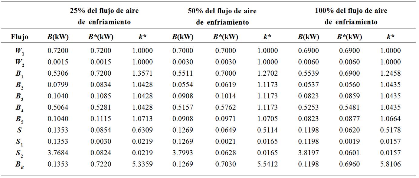 Costos exergéticos de los flujos en el
sistema sin subenfriamiento.