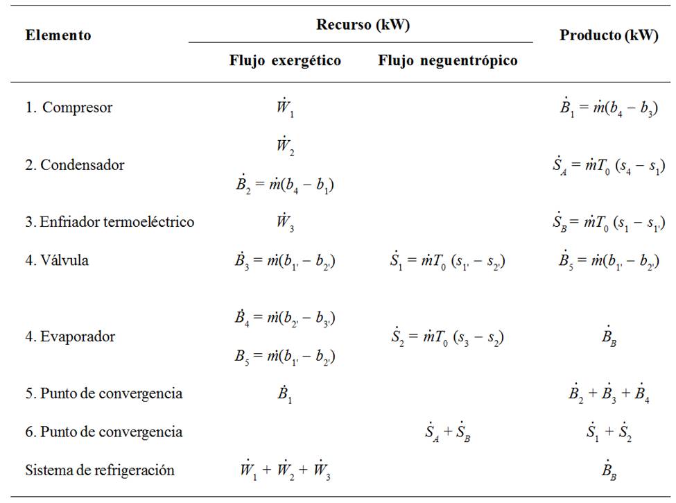 Definición Producto-Recurso del sistema con
subenfriamiento.