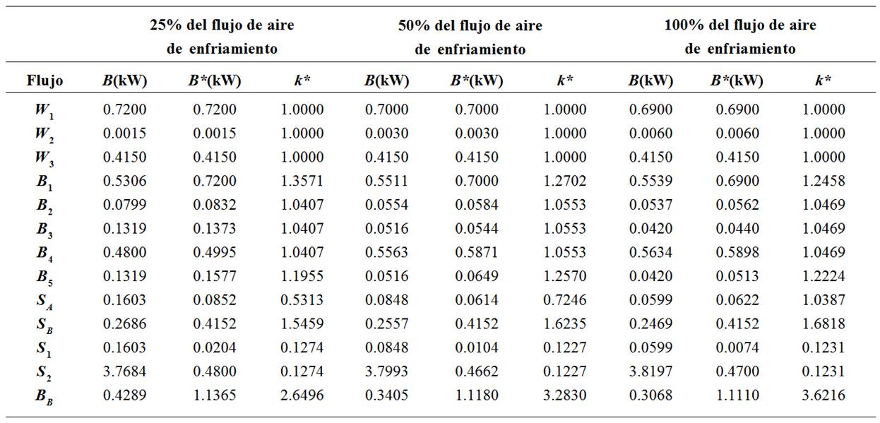 Costos exergéticos de los flujos en el
sistema con 8°C de subenfriamiento en diferentes condiciones de operación del
ventilador del condensador.