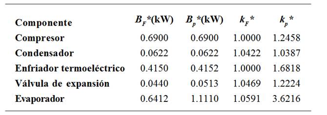 Costos exergéticos unitarios de los
componentes del sistema de refrigeración. 8°C de subenfriamiento y 100% del
flujo de aire del ventilador del condensador.