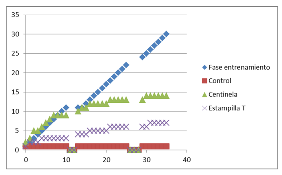 Comportamiento en
caso de error o sobre flujo en la información.