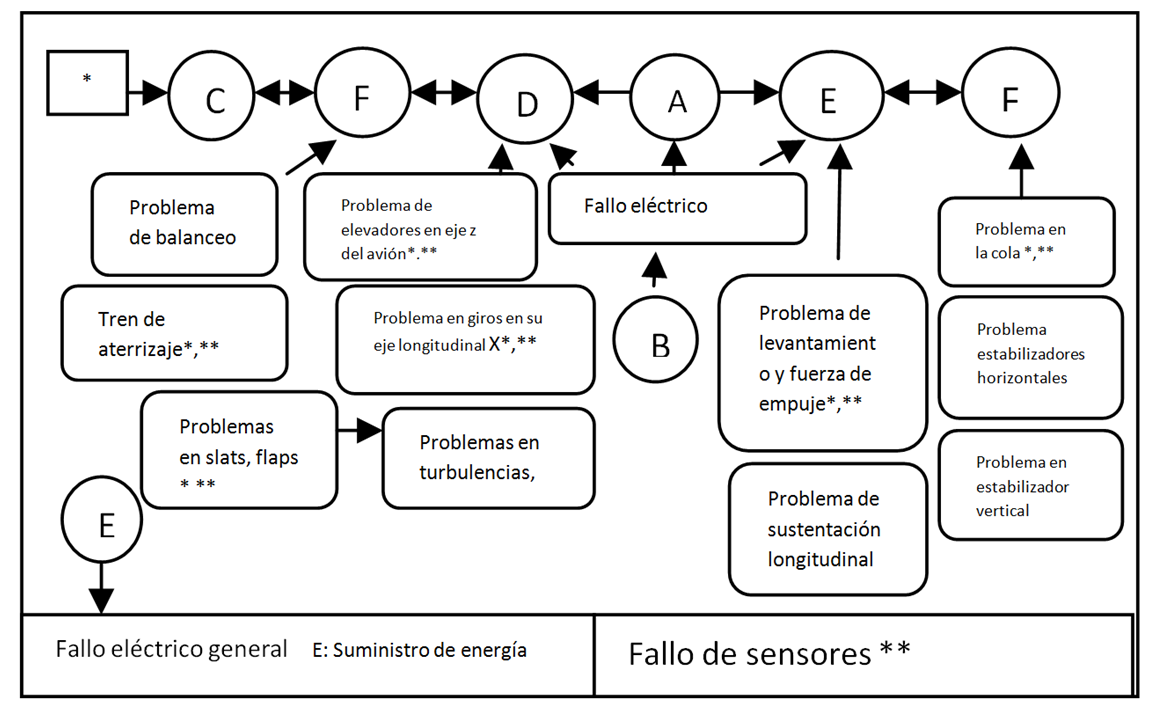 Monitoreo general
del sistema para estabilizar la nave.