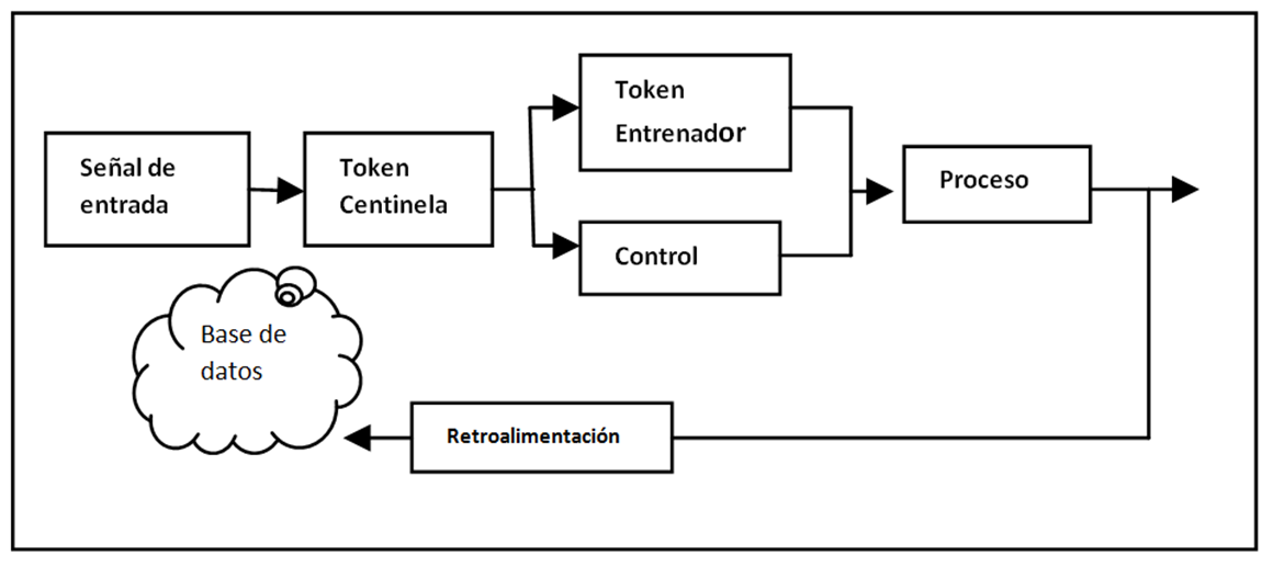 Algoritmo ciberfisico propuesto.