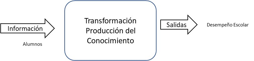Proceso de
transformación.