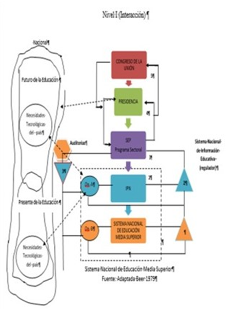 Sistema Nacional de
Educación Media Superior. Fuente: Adaptada de Beer S., 1979.