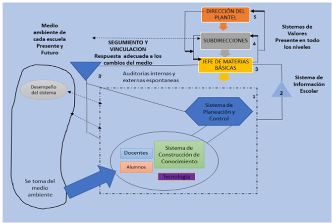 Sistema de Educación
Media Superior para una escuela del IPN. Fuente: Adaptada de Beer S., 1979.