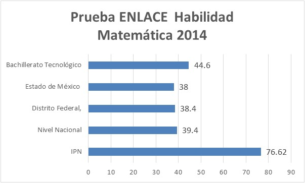 Resultado de la
Prueba Enlace Habilidad Matemática 2014.