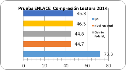 Resultado de la
Prueba Enlace Comprensión Lectora 2014.