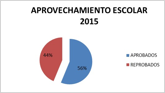 Aprovechamiento
Escolar del ciclo 2014-2105.