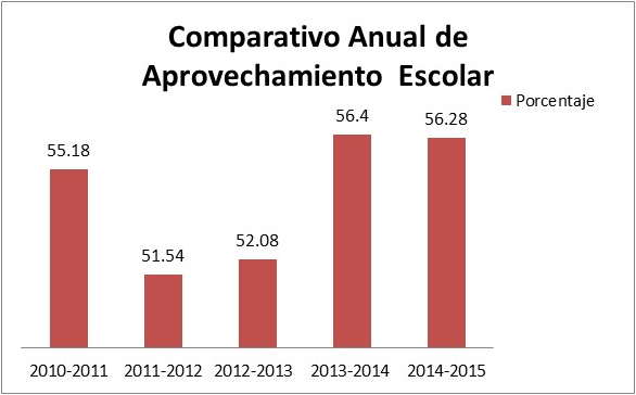 Comparativo anual de
aprovechamiento escolar.