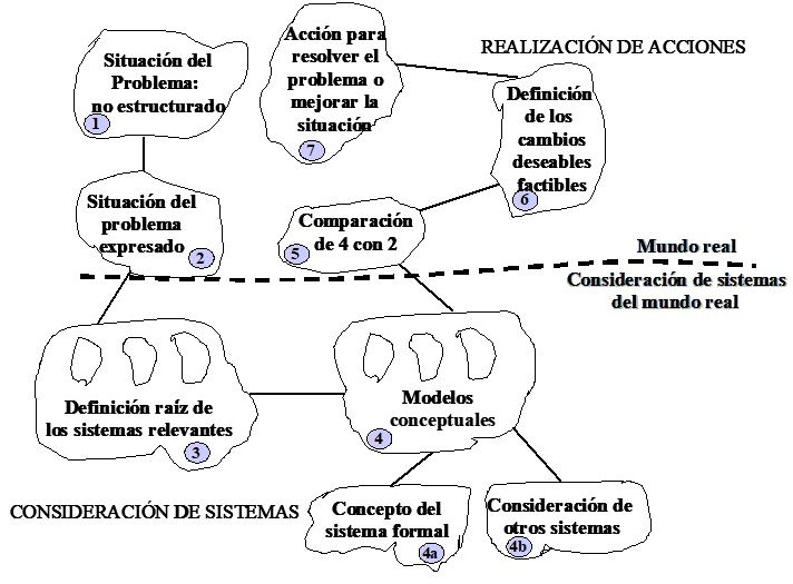 Metodología de
Checkland. Fuente: Checkland,1975.