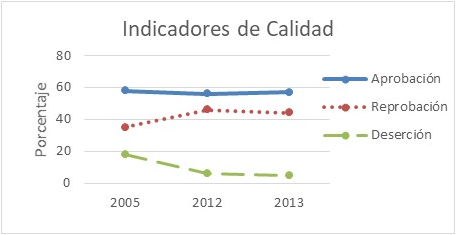 Evolución de
Indicadores del NMS del IPN.