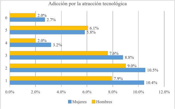 Porcentajes que se
tienen sobre el síntoma adicción en los
estudiantes.